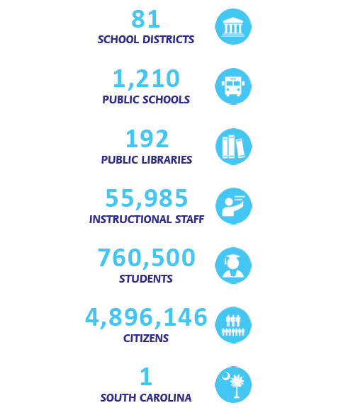 Who Does the Initiative Serve: 81 School Districts, 1210 Public Schools, 192 Public Libraries, 55985 Instructional Staff, 760500 Students, 4896146 Citizens, 1 South Carolina